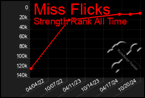 Total Graph of Miss Flicks