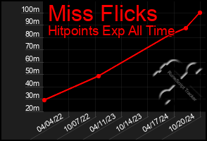 Total Graph of Miss Flicks