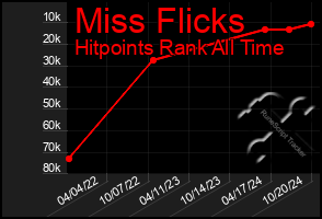 Total Graph of Miss Flicks