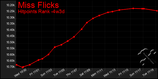 Last 31 Days Graph of Miss Flicks