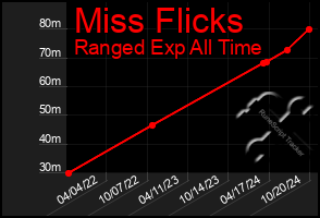 Total Graph of Miss Flicks