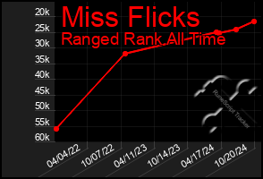 Total Graph of Miss Flicks