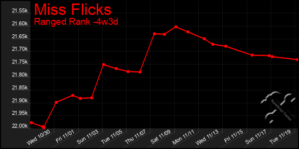 Last 31 Days Graph of Miss Flicks