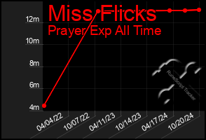 Total Graph of Miss Flicks