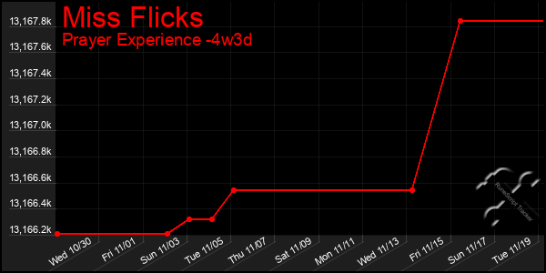 Last 31 Days Graph of Miss Flicks