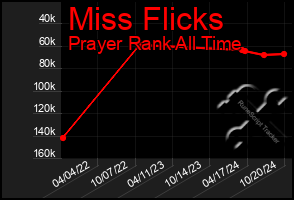 Total Graph of Miss Flicks