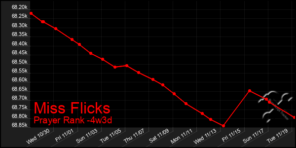 Last 31 Days Graph of Miss Flicks