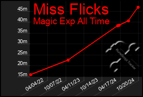 Total Graph of Miss Flicks