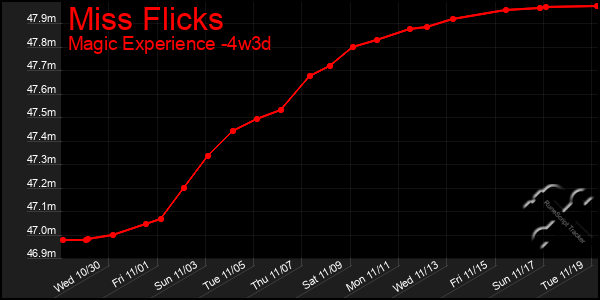 Last 31 Days Graph of Miss Flicks