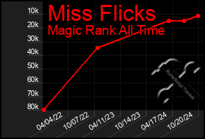 Total Graph of Miss Flicks