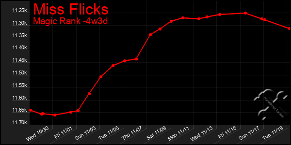 Last 31 Days Graph of Miss Flicks