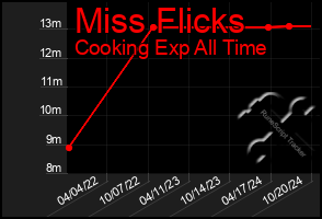 Total Graph of Miss Flicks