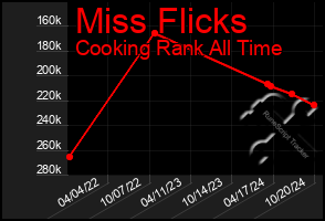 Total Graph of Miss Flicks