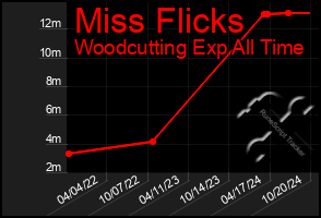 Total Graph of Miss Flicks