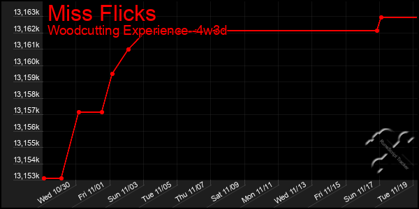 Last 31 Days Graph of Miss Flicks