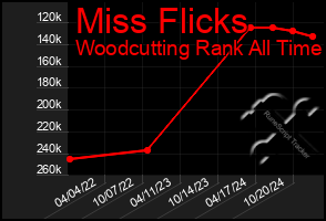 Total Graph of Miss Flicks