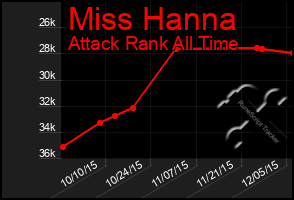 Total Graph of Miss Hanna