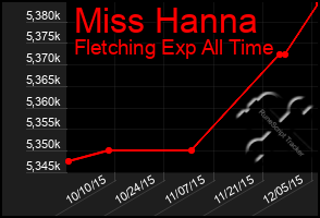 Total Graph of Miss Hanna