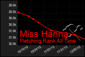 Total Graph of Miss Hanna