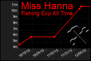 Total Graph of Miss Hanna