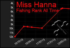 Total Graph of Miss Hanna