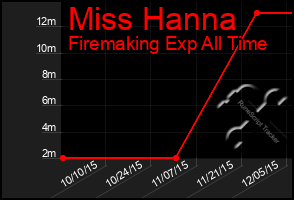 Total Graph of Miss Hanna