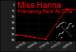 Total Graph of Miss Hanna