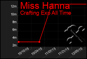 Total Graph of Miss Hanna