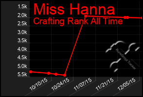 Total Graph of Miss Hanna