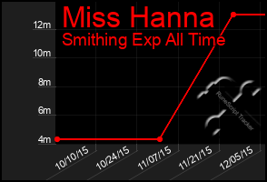 Total Graph of Miss Hanna