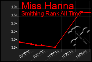 Total Graph of Miss Hanna