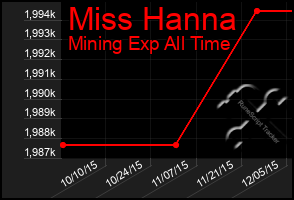 Total Graph of Miss Hanna