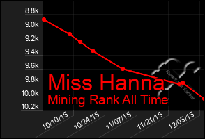 Total Graph of Miss Hanna