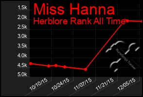 Total Graph of Miss Hanna