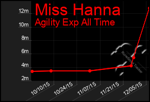 Total Graph of Miss Hanna