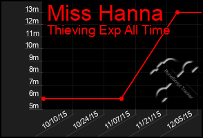 Total Graph of Miss Hanna