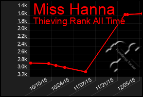 Total Graph of Miss Hanna