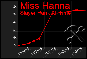 Total Graph of Miss Hanna