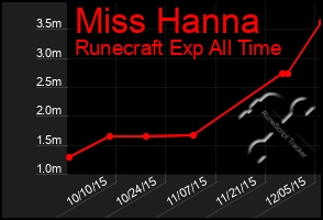 Total Graph of Miss Hanna