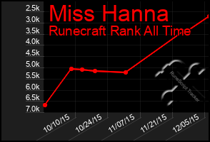 Total Graph of Miss Hanna