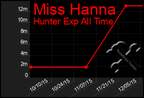 Total Graph of Miss Hanna