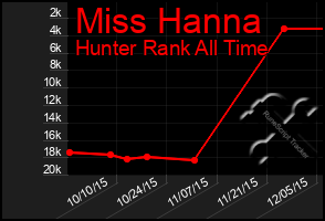 Total Graph of Miss Hanna