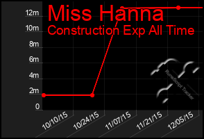 Total Graph of Miss Hanna