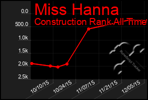 Total Graph of Miss Hanna