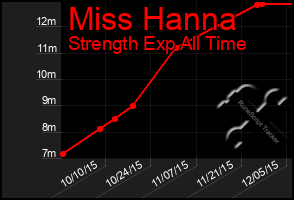 Total Graph of Miss Hanna