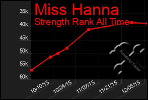 Total Graph of Miss Hanna