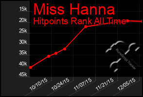 Total Graph of Miss Hanna