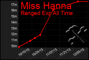 Total Graph of Miss Hanna