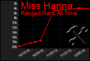 Total Graph of Miss Hanna