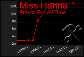 Total Graph of Miss Hanna